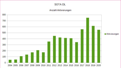 2020 sota dl aktivierung