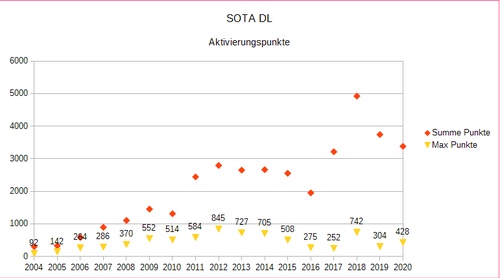 2020 sota dl aktivierungspukte
