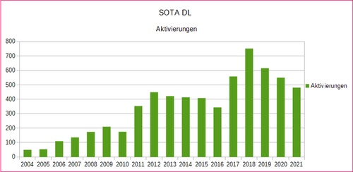 2021 sota dl aktivierungen