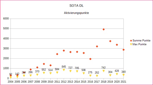 2021 sota dl aktivierungspukte
