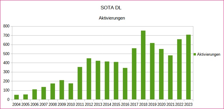 2023 sota dl aktivierungen