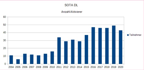 2020 sota dl teilnehmer