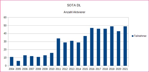 2021 sota dl teilnehmer