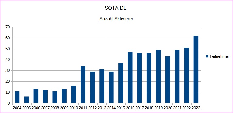 2023 sota dl aktivierer